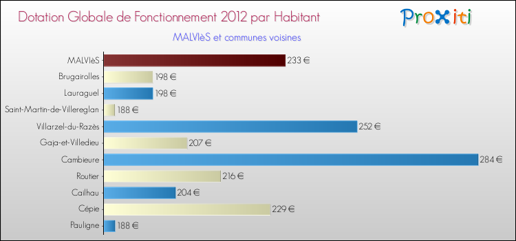 Montant des dotations globales de fonctionnement DGF par Habitant pour MALVIèS et les communes proches Comparaison des des dotations globales de fonctionnement DGF par habitant pour MALVIèS et les communes voisines