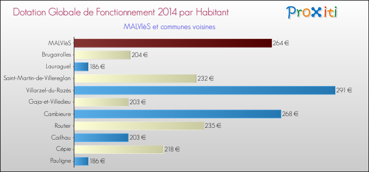 Montant des dotations globales de fonctionnement DGF par Habitant pour MALVIèS et les communes proches en 2014. Comparaison des des dotations globales de fonctionnement DGF par habitant pour MALVIèS et les communes voisines en 2014.