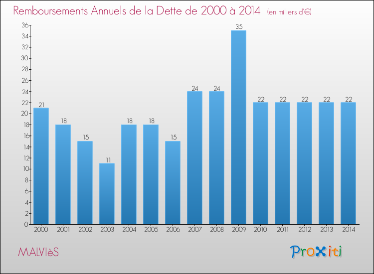 Evolution de l'annuité de la dette pour la commune de MALVIèS de 2000 à 2014 Annuités de la dette pour MALVIèS de 2000 à 2014