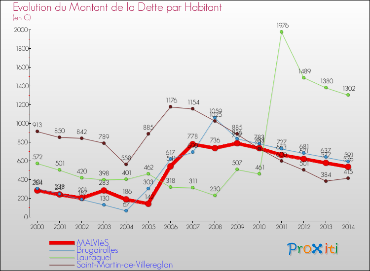 Evolution de la dette par habitant pour la commune de MALVIèS et les communes proches de 2000 à 2014 Comparaison de la dette par habitant pour MALVIèS et les communes voisines de 2000 à 2014