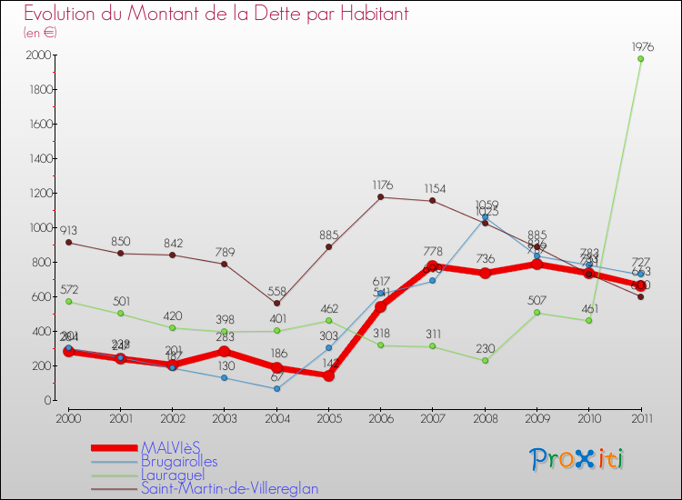 Evolution de la dette par habitant pour la commune de MALVIèS et les communes proches Comparaison de la dette par habitant pour MALVIèS et les communes voisines