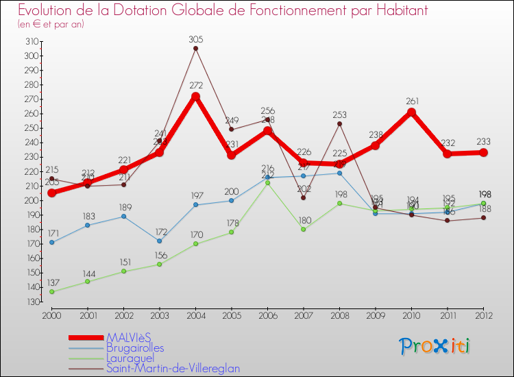 Evolution et montant de la dotation globale de fonctionnement par Habitant pour MALVIèS et les communes proches Comparaison des dotations globales de fonctionnement par habitant pour MALVIèS et les communes voisines