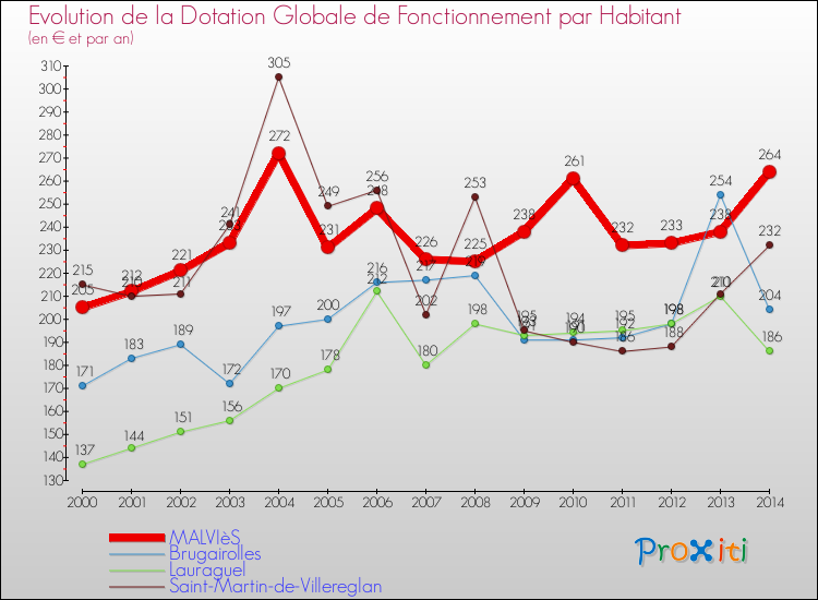 Evolution et montant de la dotation globale de fonctionnement par Habitant pour MALVIèS et les communes proches de 2000 à 2014. Comparaison des dotations globales de fonctionnement par habitant pour MALVIèS et les communes voisines de 2000 à 2014.