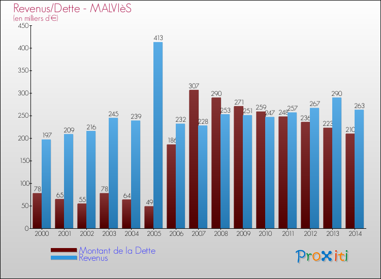 Evolution comparée de la dette et des revenus pour la commune de MALVIèS de 2000 à 2014 Comparaison de la dette et des revenus pour MALVIèS de 2000 à 2014