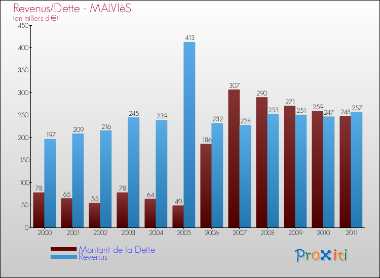 Evolution comparée de la dette et des revenus pour la commune de MALVIèS de 2000 à 2011 Comparaison de la dette et des revenus pour MALVIèS de 2000 à 2011