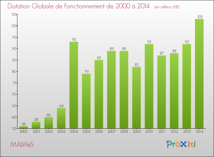 Evolution du montant de la Dotation Globale de Fonctionnement pour la commune de MALVIèS de 2000 à 2014 Evolution du montant de la Dotation Globale de Fonctionnement pour MALVIèS de 2000 à 2014