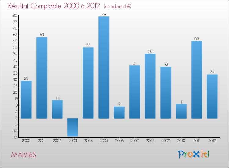 Evolution du résultat comptable pour la commune de MALVIèS de 2000 à 2012 Evolution du résultat comptable pour MALVIèS de 2000 à 2012