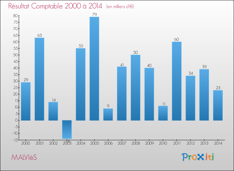 Evolution du résultat comptable pour la commune de MALVIèS de 2000 à 2014 Evolution du résultat comptable pour MALVIèS de 2000 à 2014