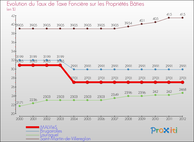 Evolution du taux de la taxe foncière sur le bati pour MALVIèS et les communes proches de 2000 à 2012 Comparaison des taux de taxe foncière sur le bati pour MALVIèS et les communes voisines de 2000 à 2012