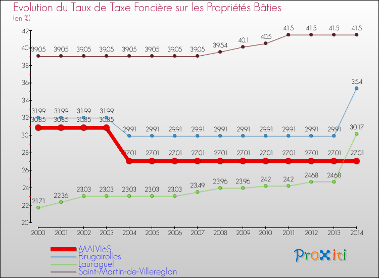 Evolution du taux de la taxe foncière sur le bati pour MALVIèS et les communes proches de 2000 à 2014 Comparaison des taux de taxe foncière sur le bati pour MALVIèS et les communes voisines de 2000 à 2014