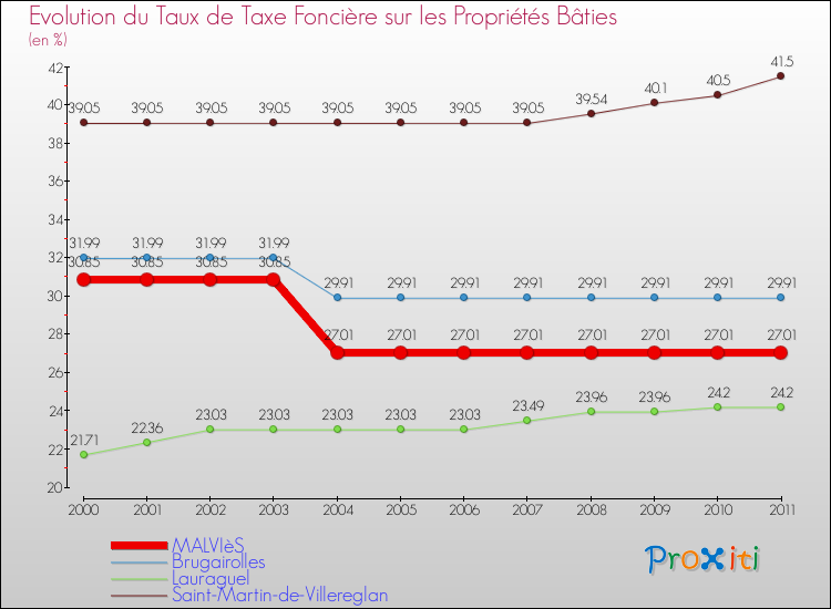 Evolution du taux de la taxe foncière sur le bati pour MALVIèS et les communes proches Comparaison des taux de taxe foncière sur le bati pour MALVIèS et les communes voisines