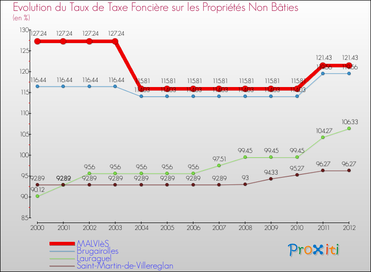 Evolution du taux de la taxe foncière sur les immeubles et terrains non batis pour MALVIèS et les communes proches de 2000 à 2012 Comparaison des taux de la taxe foncière sur les immeubles et terrains non batis pour MALVIèS et les communes voisines de 2000 à 2012