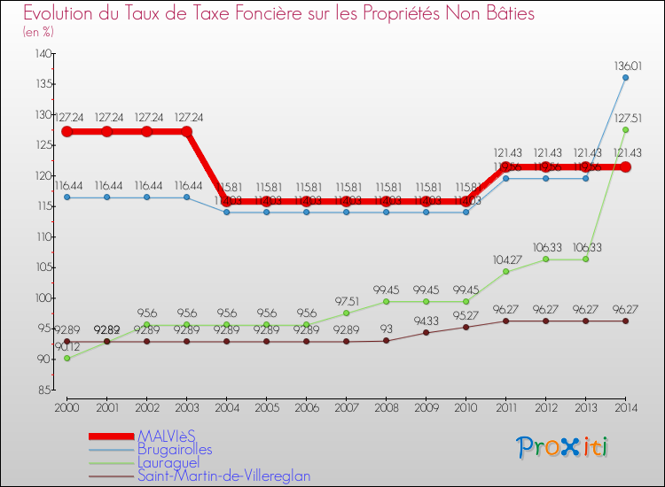 Evolution du taux de la taxe foncière sur les immeubles et terrains non batis pour MALVIèS et les communes proches de 2000 à 2014 Comparaison des taux de la taxe foncière sur les immeubles et terrains non batis pour MALVIèS et les communes voisines de 2000 à 2014