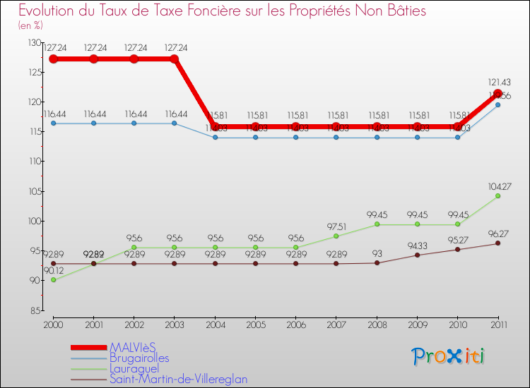 Evolution du taux de la taxe foncière sur les immeubles et terrains non batis pour MALVIèS et les communes proches Comparaison des taux de la taxe foncière sur les immeubles et terrains non batis pour MALVIèS et les communes voisines