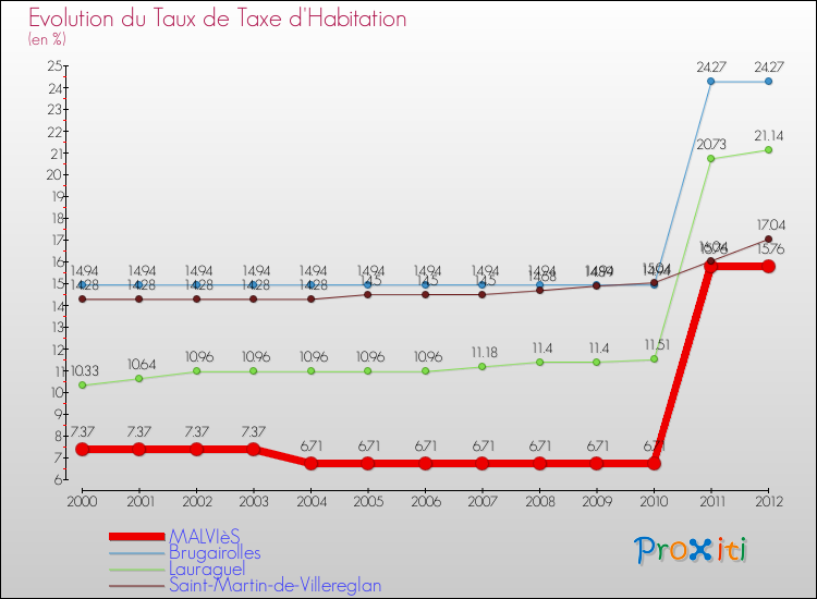 Evolution du taux de la taxe d'habitation pour MALVIèS et les communes proches Comparaison des taux de la taxe d'habitation pour MALVIèS et les communes voisines
