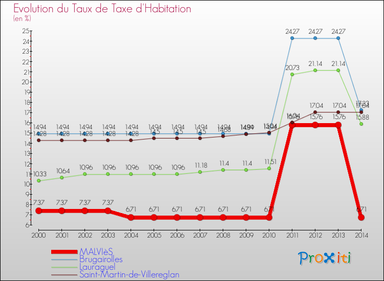 Evolution du taux de la taxe d'habitation pour MALVIèS et les communes proches de 2000 à 2014 Comparaison des taux de la taxe d'habitation pour MALVIèS et les communes voisines de 2000 à 2014