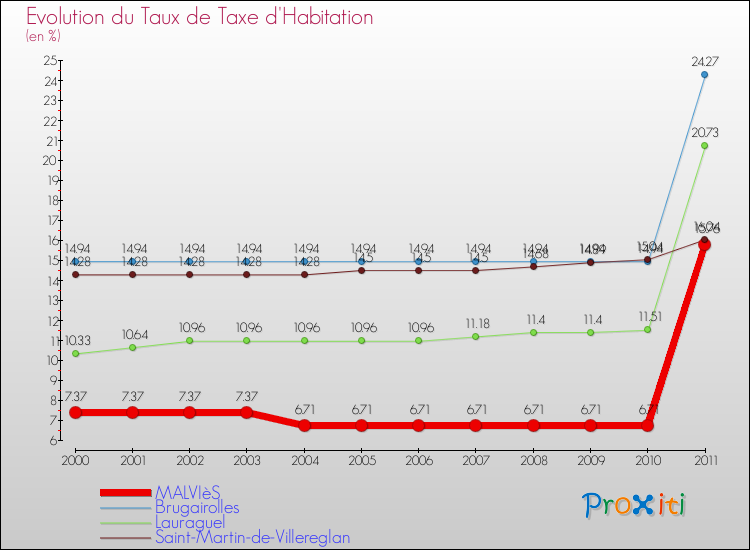 Evolution du taux de la taxe d'habitation pour MALVIèS et les communes proches Comparaison des taux de la taxe d'habitation pour MALVIèS et les communes voisines
