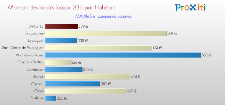 Montant des impôts locaux par Habitant pour MALVIèS et les communes proches Comparaison des impôts locaux par habitant pour MALVIèS et les communes voisines