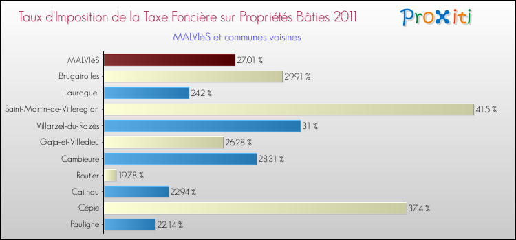Taux d'imposition de la taxe foncière sur le bati 2011 pour MALVIèS et les communes proches Comparaison des taux d'imposition de la taxe foncière sur le bati 2011 pour MALVIèS et les communes voisines