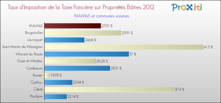 Taux d'imposition de la taxe foncière sur le bati 2012 pour MALVIèS et les communes proches Comparaison des taux d'imposition de la taxe foncière sur le bati 2012 pour MALVIèS et les communes voisines