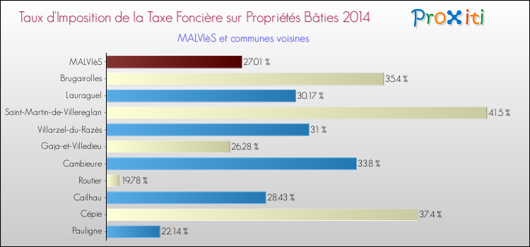 Taux d'imposition de la taxe foncière sur le bati 2014 pour MALVIèS et les communes proches Comparaison des taux d'imposition de la taxe foncière sur le bati 2014 pour MALVIèS et les communes voisines