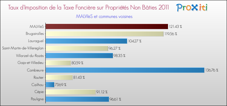 Taux d'imposition de la taxe foncière sur les immeubles et terrains non batis 2011 pour MALVIèS et les communes proches Comparaison des taux d'imposition de la taxe foncière sur les immeubles et terrains non batis 2011 pour MALVIèS et les communes voisines