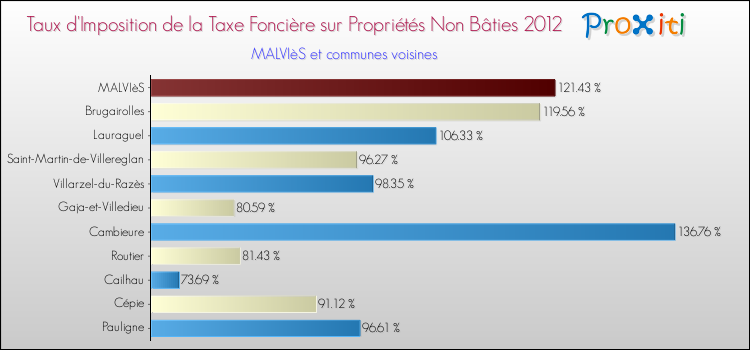 Taux d'imposition de la taxe foncière sur les immeubles et terrains non batis 2012 pour MALVIèS et les communes proches Comparaison des taux d'imposition de la taxe foncière sur les immeubles et terrains non batis 2012 pour MALVIèS et les communes voisines