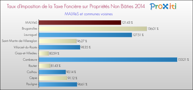 Taux d'imposition de la taxe foncière sur les immeubles et terrains non batis 2014 pour MALVIèS et les communes proches Comparaison des taux d'imposition de la taxe foncière sur les immeubles et terrains non batis 2014 pour MALVIèS et les communes voisines