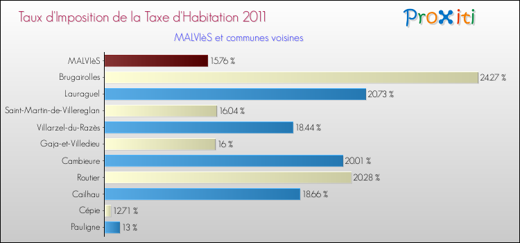 Taux d'imposition de la taxe d'habitation 2011 pour MALVIèS et les communes proches Comparaison des taux d'imposition de la taxe d'habitation 2011 pour MALVIèS et les communes voisines