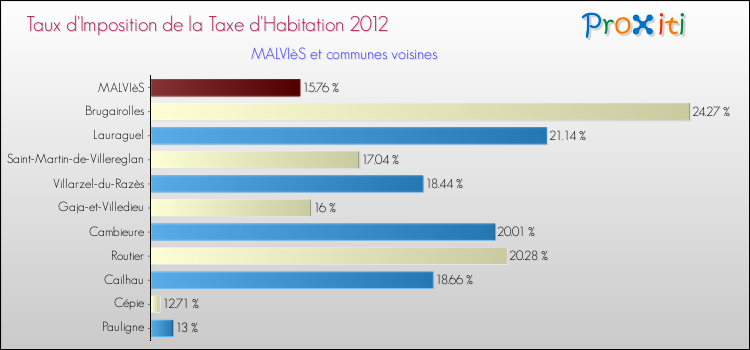 Taux d'imposition de la taxe d'habitation 2012 pour MALVIèS et les communes proches Comparaison des taux d'imposition de la taxe d'habitation 2012 pour MALVIèS et les communes voisines
