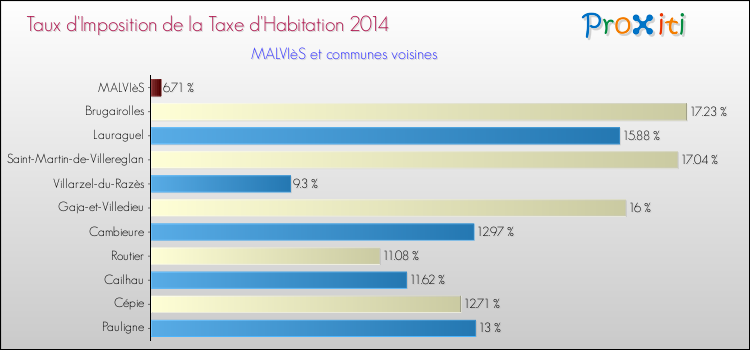 Taux d'imposition de la taxe d'habitation 2014 pour MALVIèS et les communes proches Comparaison des taux d'imposition de la taxe d'habitation 2014 pour MALVIèS et les communes voisines