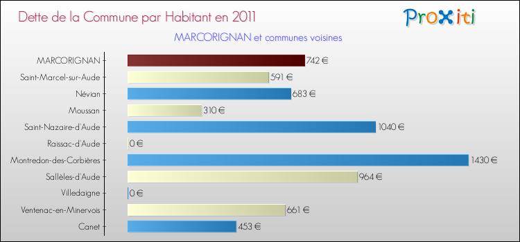 Dette par habitant de la commune en 2011 pour MARCORIGNAN et les communes proches Comparaison de la dette par habitant de la commune en 2011 pour MARCORIGNAN et les communes voisines