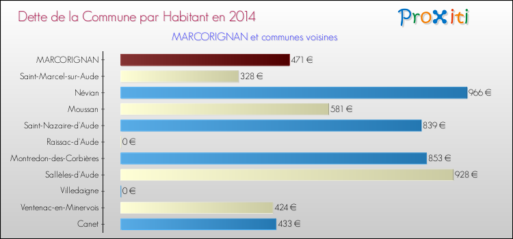 Dette par habitant de la commune en 2014 pour MARCORIGNAN et les communes proches Comparaison de la dette par habitant de la commune en 2014 pour MARCORIGNAN et les communes voisines