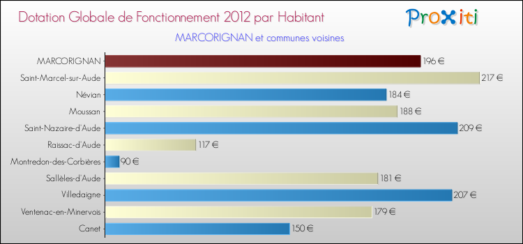 Montant des dotations globales de fonctionnement DGF par Habitant pour MARCORIGNAN et les communes proches Comparaison des des dotations globales de fonctionnement DGF par habitant pour MARCORIGNAN et les communes voisines