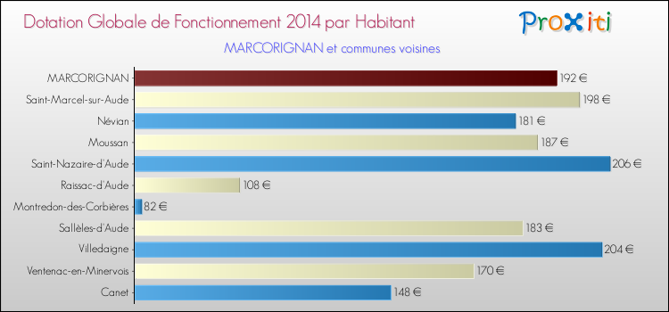 Montant des dotations globales de fonctionnement DGF par Habitant pour MARCORIGNAN et les communes proches en 2014. Comparaison des des dotations globales de fonctionnement DGF par habitant pour MARCORIGNAN et les communes voisines en 2014.