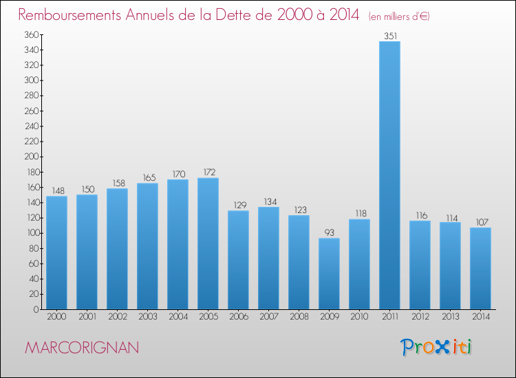 Evolution de l'annuité de la dette pour la commune de MARCORIGNAN de 2000 à 2014 Annuités de la dette pour MARCORIGNAN de 2000 à 2014