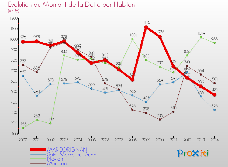 Evolution de la dette par habitant pour la commune de MARCORIGNAN et les communes proches de 2000 à 2014 Comparaison de la dette par habitant pour MARCORIGNAN et les communes voisines de 2000 à 2014