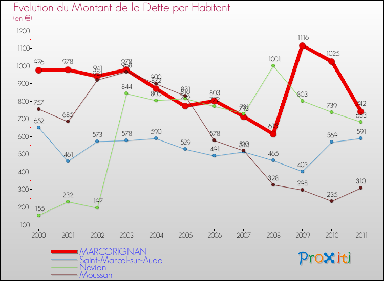Evolution de la dette par habitant pour la commune de MARCORIGNAN et les communes proches Comparaison de la dette par habitant pour MARCORIGNAN et les communes voisines