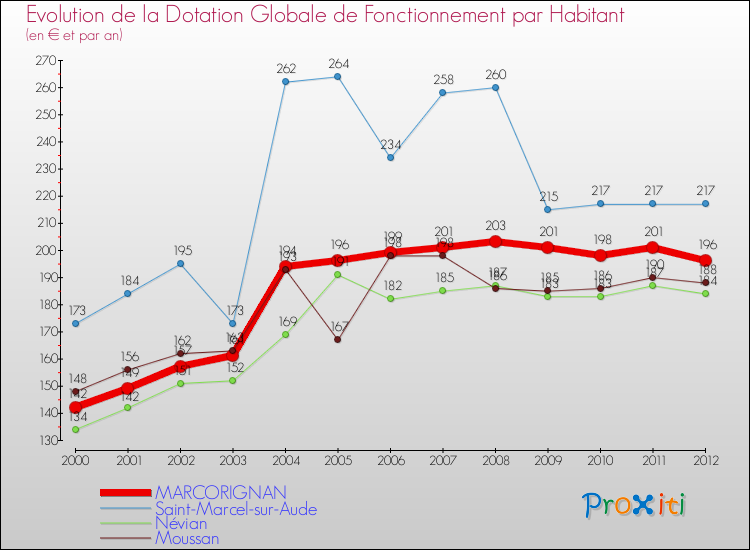 Evolution et montant de la dotation globale de fonctionnement par Habitant pour MARCORIGNAN et les communes proches Comparaison des dotations globales de fonctionnement par habitant pour MARCORIGNAN et les communes voisines