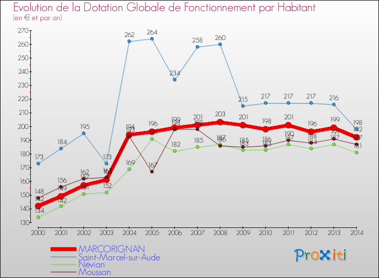 Evolution et montant de la dotation globale de fonctionnement par Habitant pour MARCORIGNAN et les communes proches de 2000 à 2014. Comparaison des dotations globales de fonctionnement par habitant pour MARCORIGNAN et les communes voisines de 2000 à 2014.