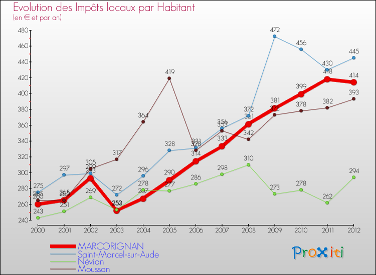 Evolution et montant des impôts locaux par Habitant pour MARCORIGNAN et les communes proches Comparaison des impôts locaux par habitant pour MARCORIGNAN et les communes voisines