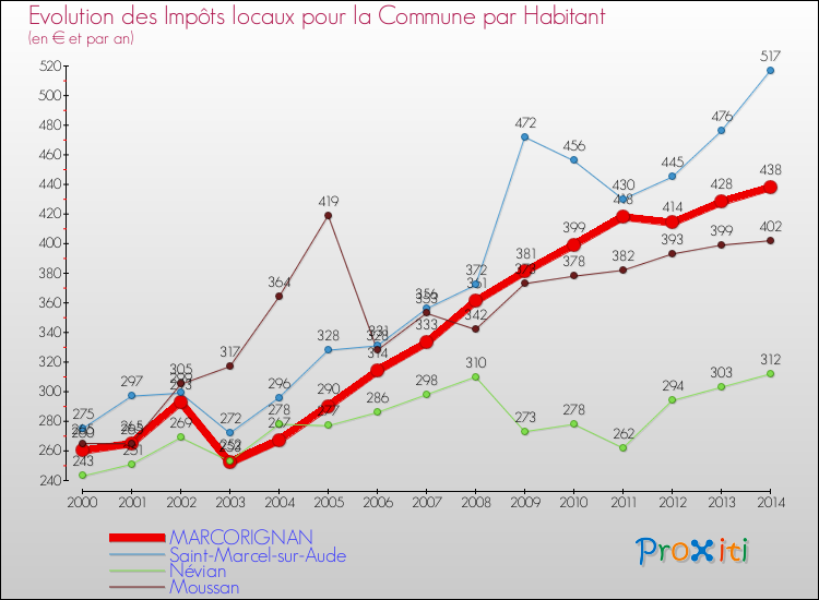Evolution et montant des impôts locaux par Habitant pour MARCORIGNAN et les communes proches de 2000 à 2014 Comparaison des impôts locaux par habitant pour MARCORIGNAN et les communes voisines de 2000 à 2014