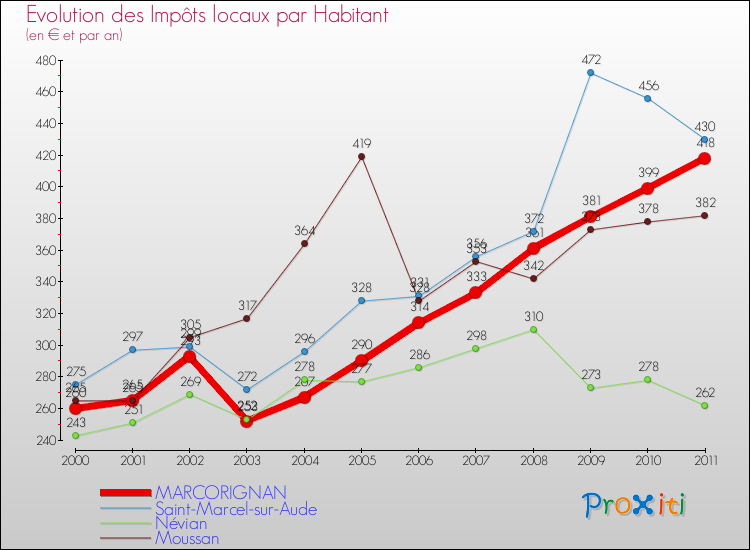 Evolution et montant des impôts locaux par Habitant pour MARCORIGNAN et les communes proches Comparaison des impôts locaux par habitant pour MARCORIGNAN et les communes voisines