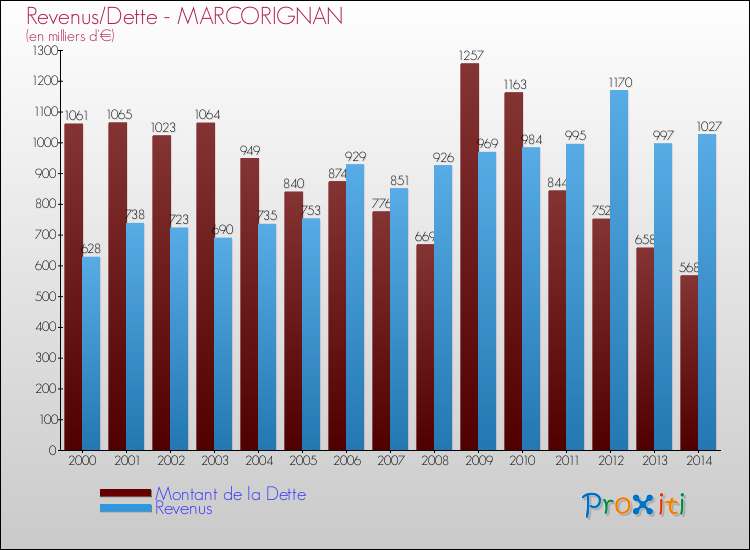 Evolution comparée de la dette et des revenus pour la commune de MARCORIGNAN de 2000 à 2014 Comparaison de la dette et des revenus pour MARCORIGNAN de 2000 à 2014