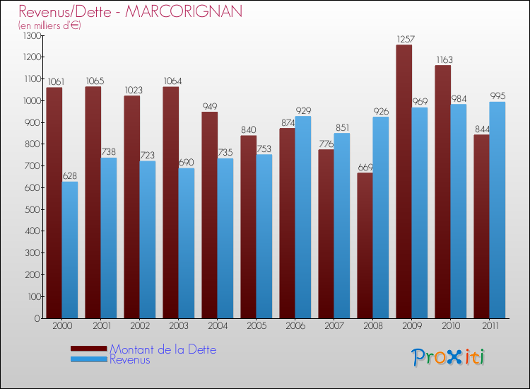 Evolution comparée de la dette et des revenus pour la commune de MARCORIGNAN de 2000 à 2011 Comparaison de la dette et des revenus pour MARCORIGNAN de 2000 à 2011