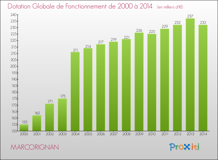 Evolution du montant de la Dotation Globale de Fonctionnement pour la commune de MARCORIGNAN de 2000 à 2014 Evolution du montant de la Dotation Globale de Fonctionnement pour MARCORIGNAN de 2000 à 2014