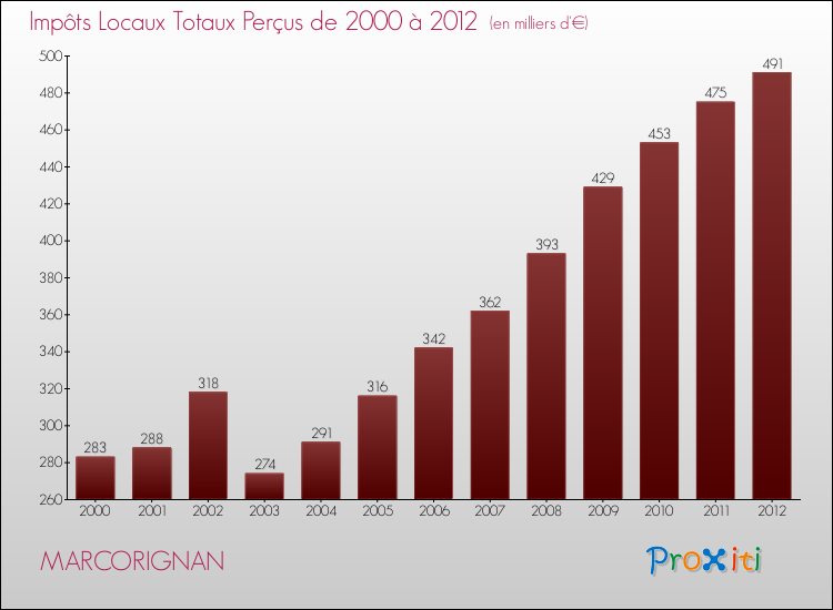 Evolution des Impôts Locaux pour la commune de MARCORIGNAN de 2000 à 2012 Evolution des Impôts Locaux pour MARCORIGNAN de 2000 à 2012
