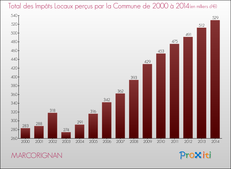 Evolution des Impôts Locaux pour la commune de MARCORIGNAN de 2000 à 2014 Evolution des Impôts Locaux pour MARCORIGNAN de 2000 à 2014