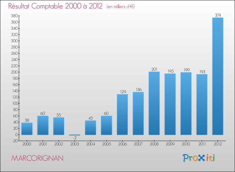 Evolution du résultat comptable pour la commune de MARCORIGNAN de 2000 à 2012 Evolution du résultat comptable pour MARCORIGNAN de 2000 à 2012