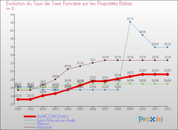 Evolution du taux de la taxe foncière sur le bati pour MARCORIGNAN et les communes proches de 2000 à 2012 Comparaison des taux de taxe foncière sur le bati pour MARCORIGNAN et les communes voisines de 2000 à 2012